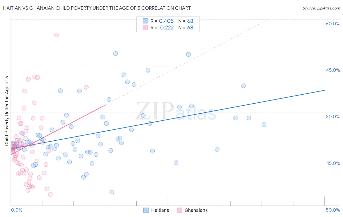 Haitian vs Ghanaian Child Poverty Under the Age of 5