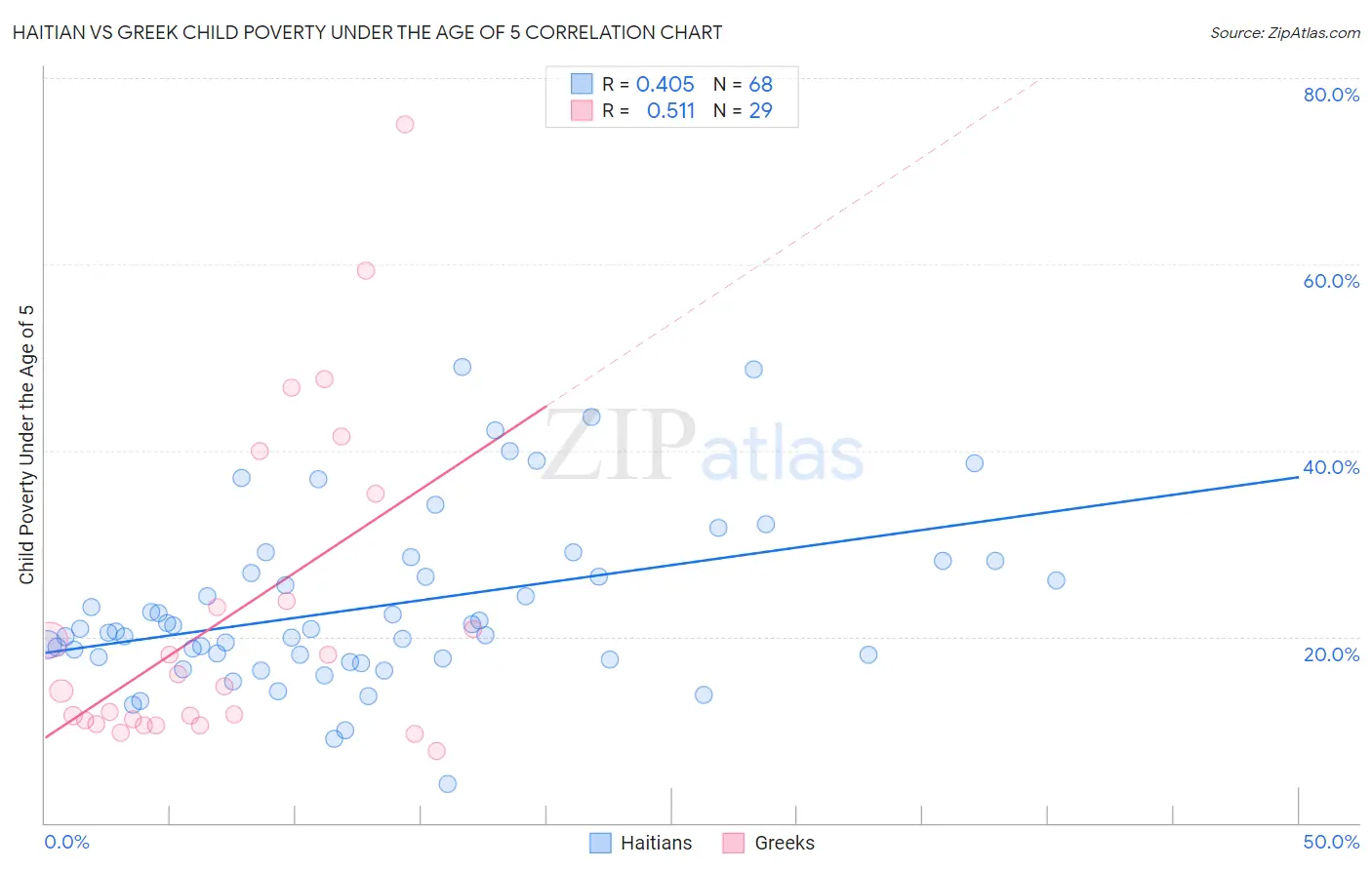 Haitian vs Greek Child Poverty Under the Age of 5
