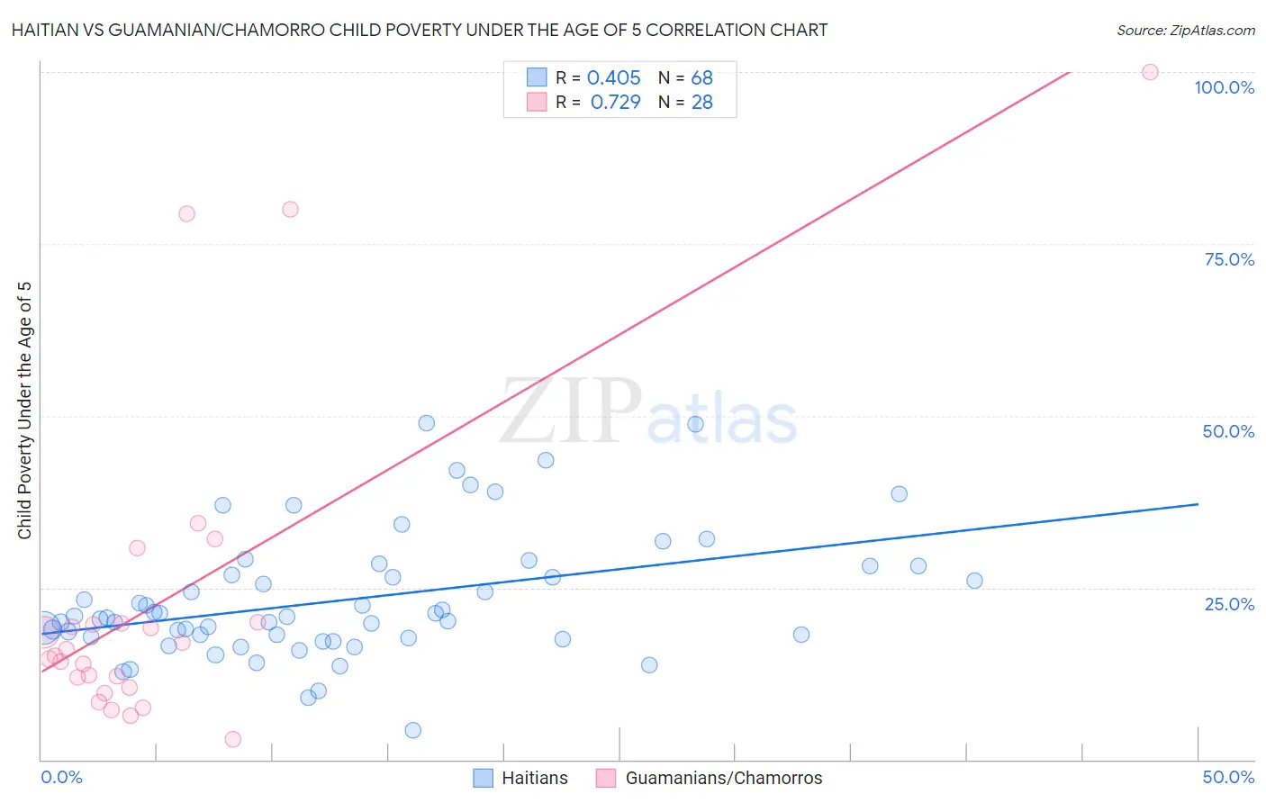 Haitian vs Guamanian/Chamorro Child Poverty Under the Age of 5