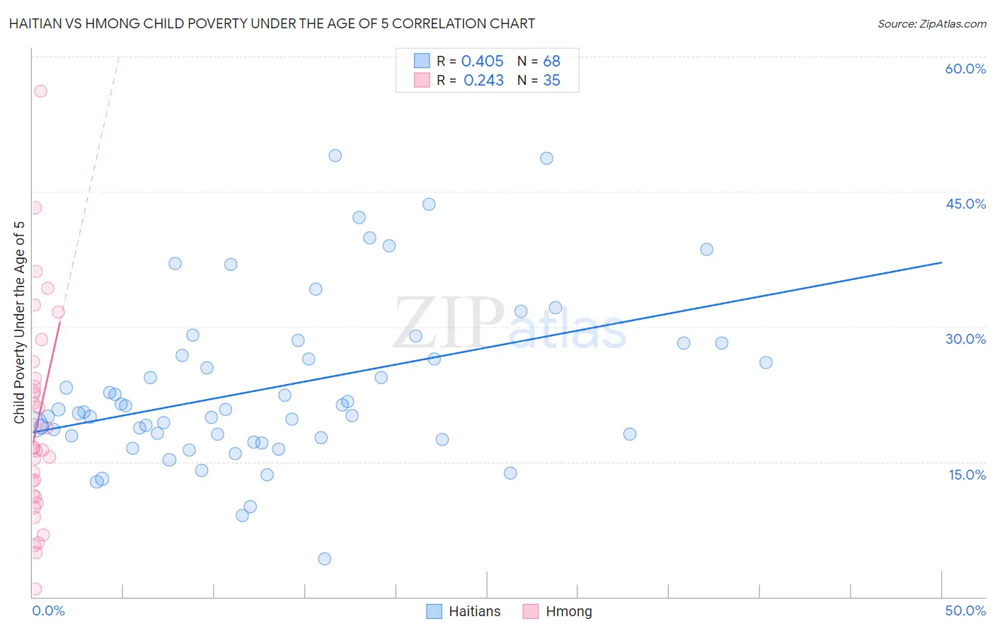 Haitian vs Hmong Child Poverty Under the Age of 5