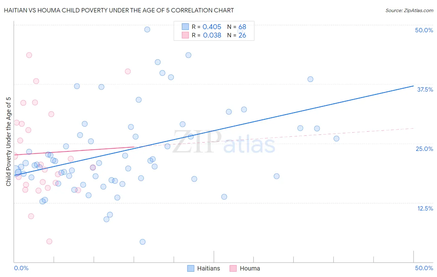 Haitian vs Houma Child Poverty Under the Age of 5