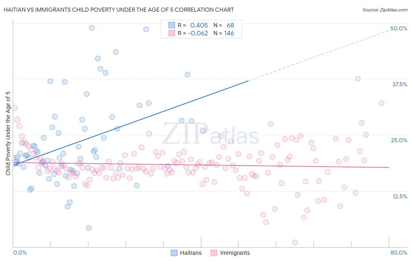 Haitian vs Immigrants Child Poverty Under the Age of 5
