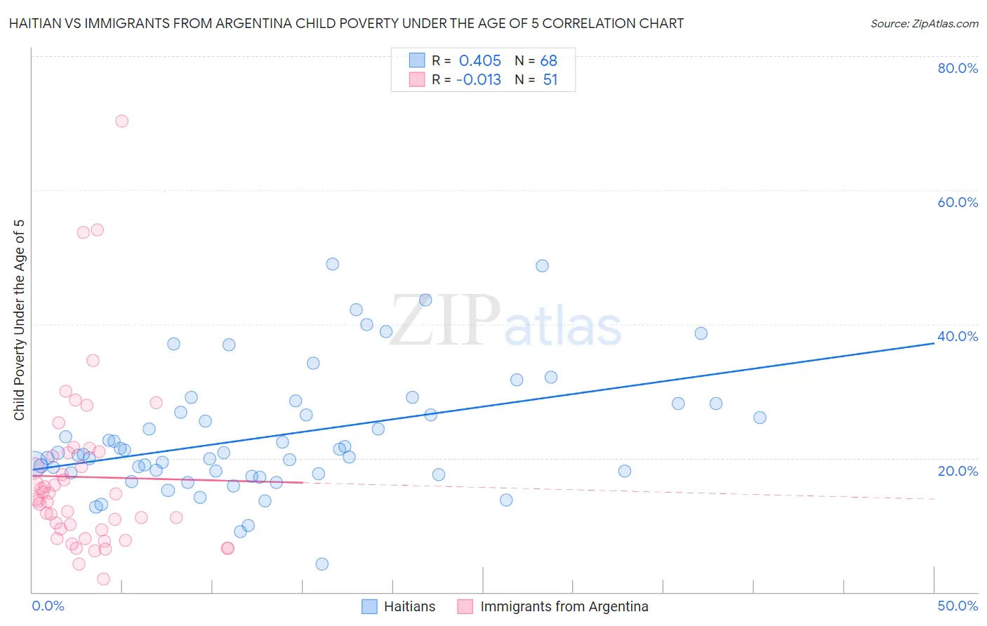 Haitian vs Immigrants from Argentina Child Poverty Under the Age of 5
