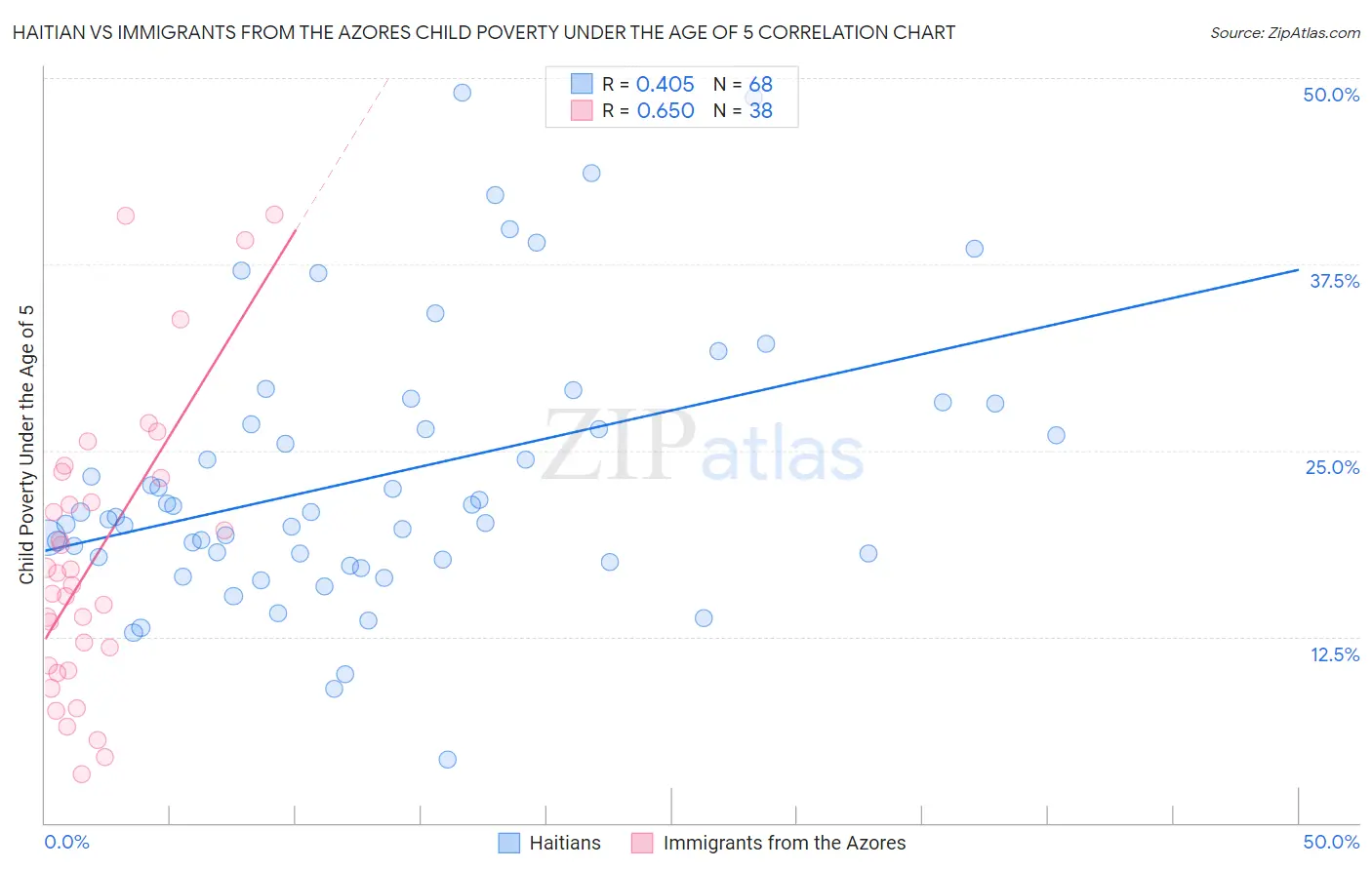 Haitian vs Immigrants from the Azores Child Poverty Under the Age of 5