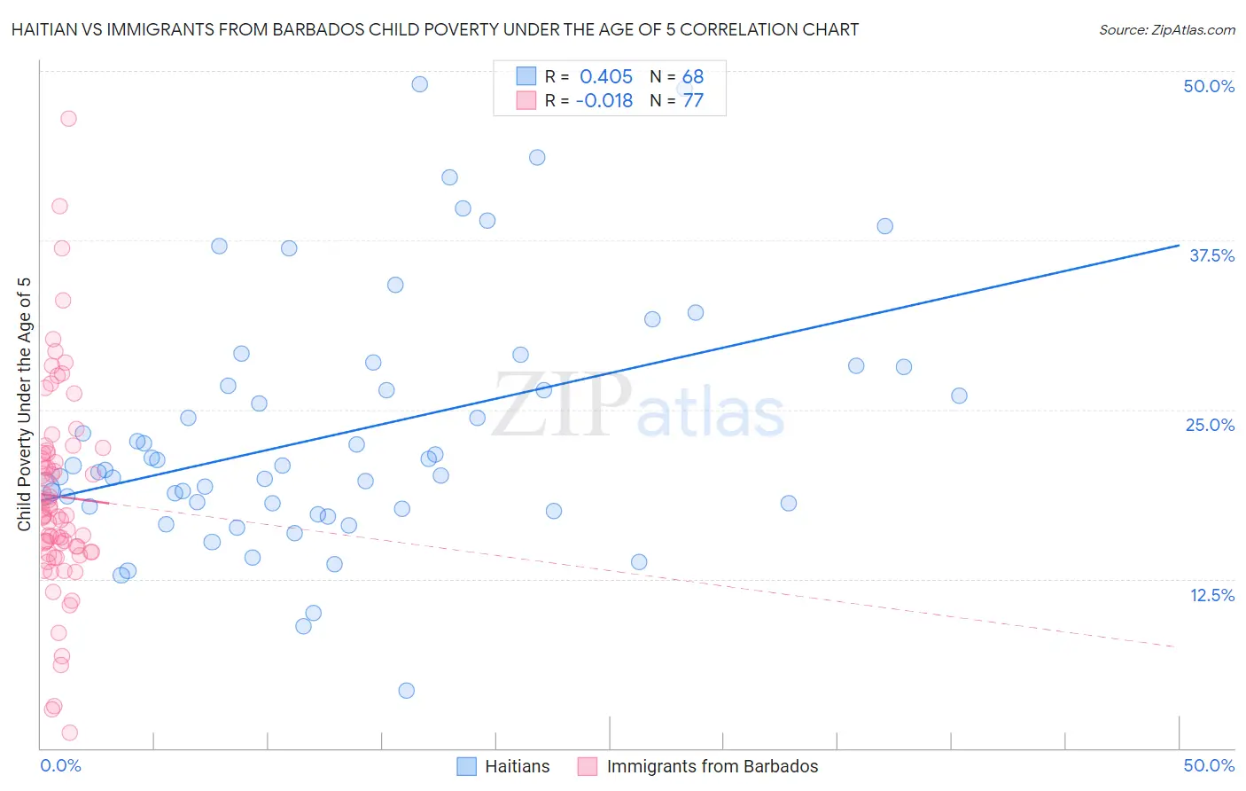 Haitian vs Immigrants from Barbados Child Poverty Under the Age of 5