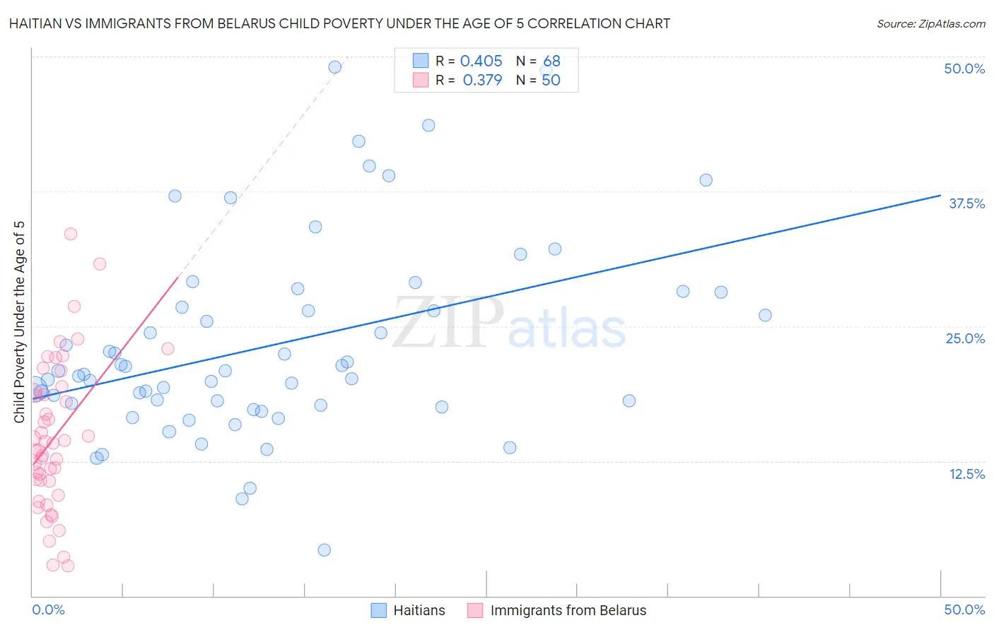 Haitian vs Immigrants from Belarus Child Poverty Under the Age of 5