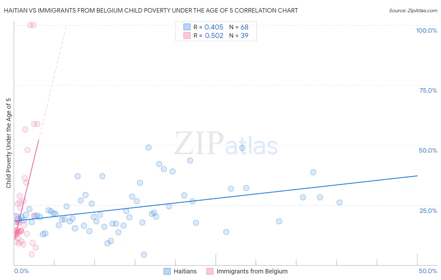 Haitian vs Immigrants from Belgium Child Poverty Under the Age of 5