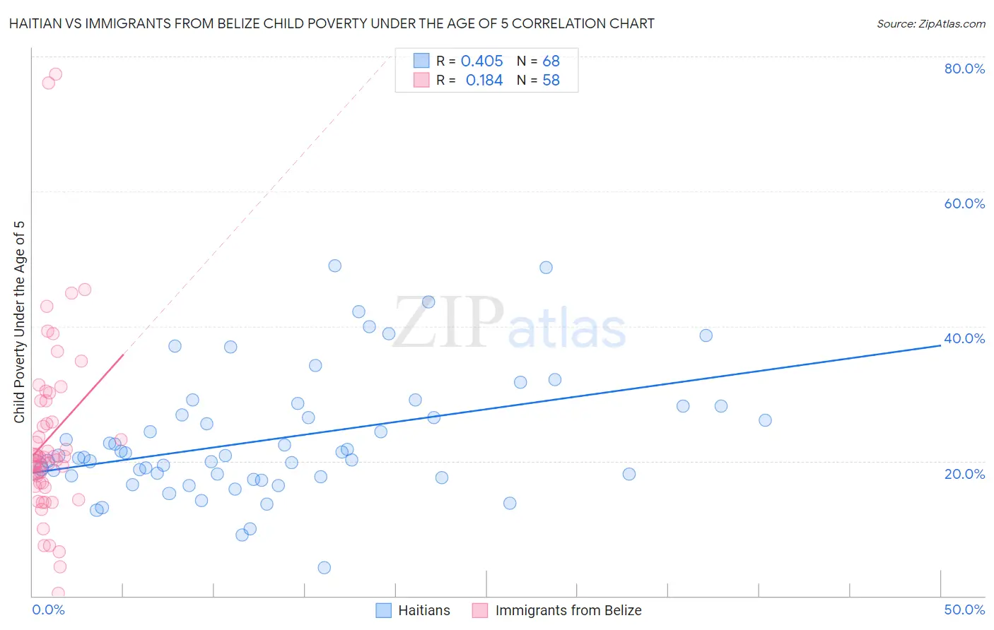 Haitian vs Immigrants from Belize Child Poverty Under the Age of 5