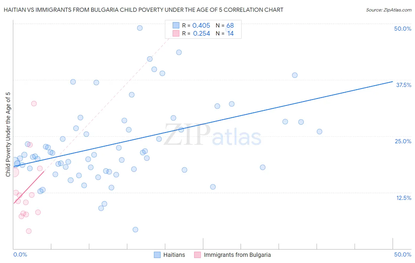 Haitian vs Immigrants from Bulgaria Child Poverty Under the Age of 5