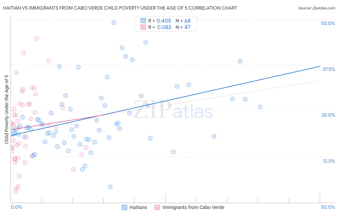 Haitian vs Immigrants from Cabo Verde Child Poverty Under the Age of 5