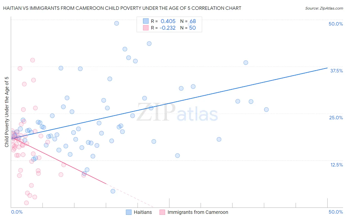 Haitian vs Immigrants from Cameroon Child Poverty Under the Age of 5