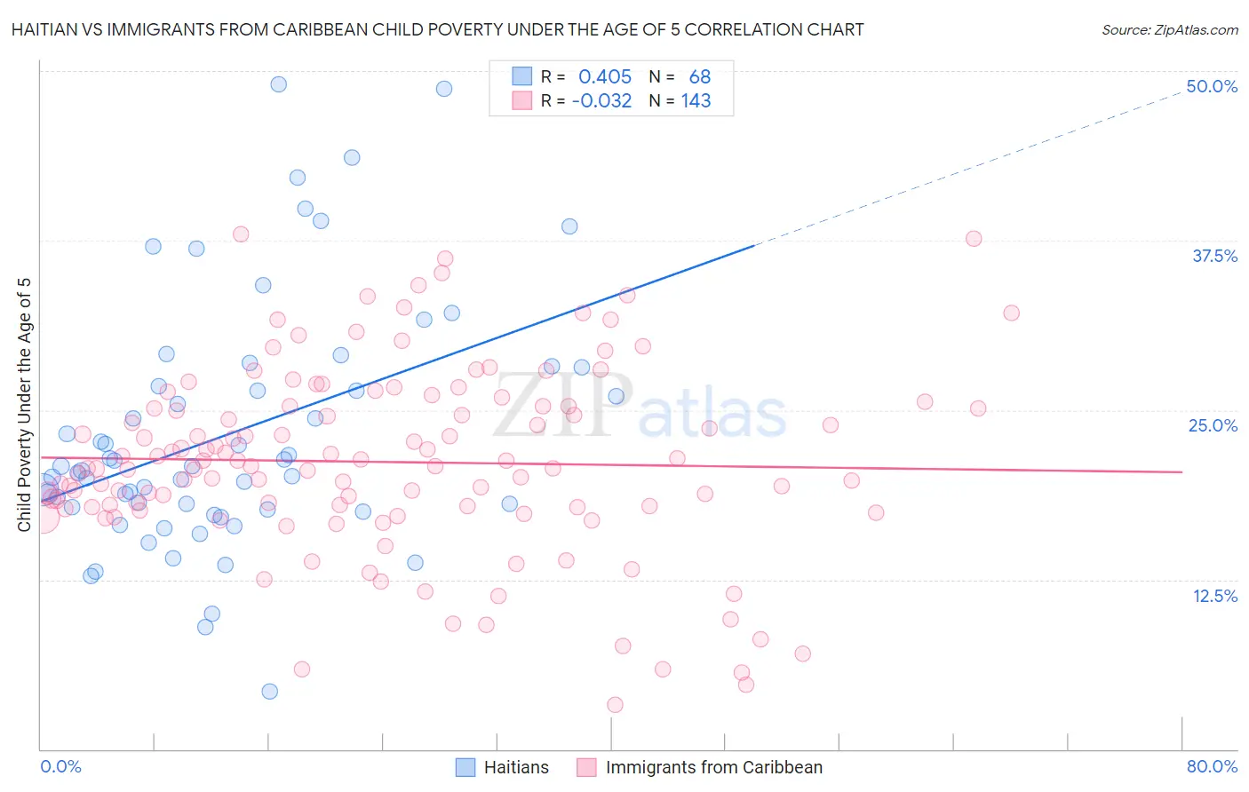 Haitian vs Immigrants from Caribbean Child Poverty Under the Age of 5