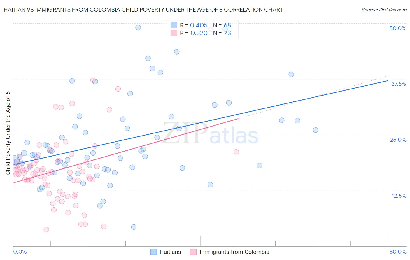Haitian vs Immigrants from Colombia Child Poverty Under the Age of 5