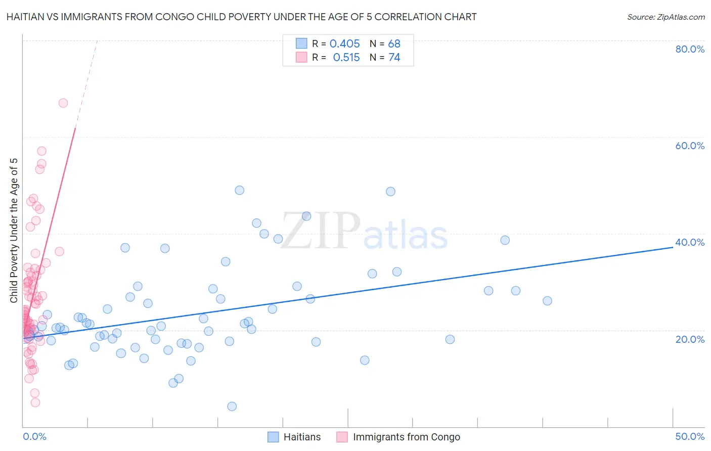 Haitian vs Immigrants from Congo Child Poverty Under the Age of 5
