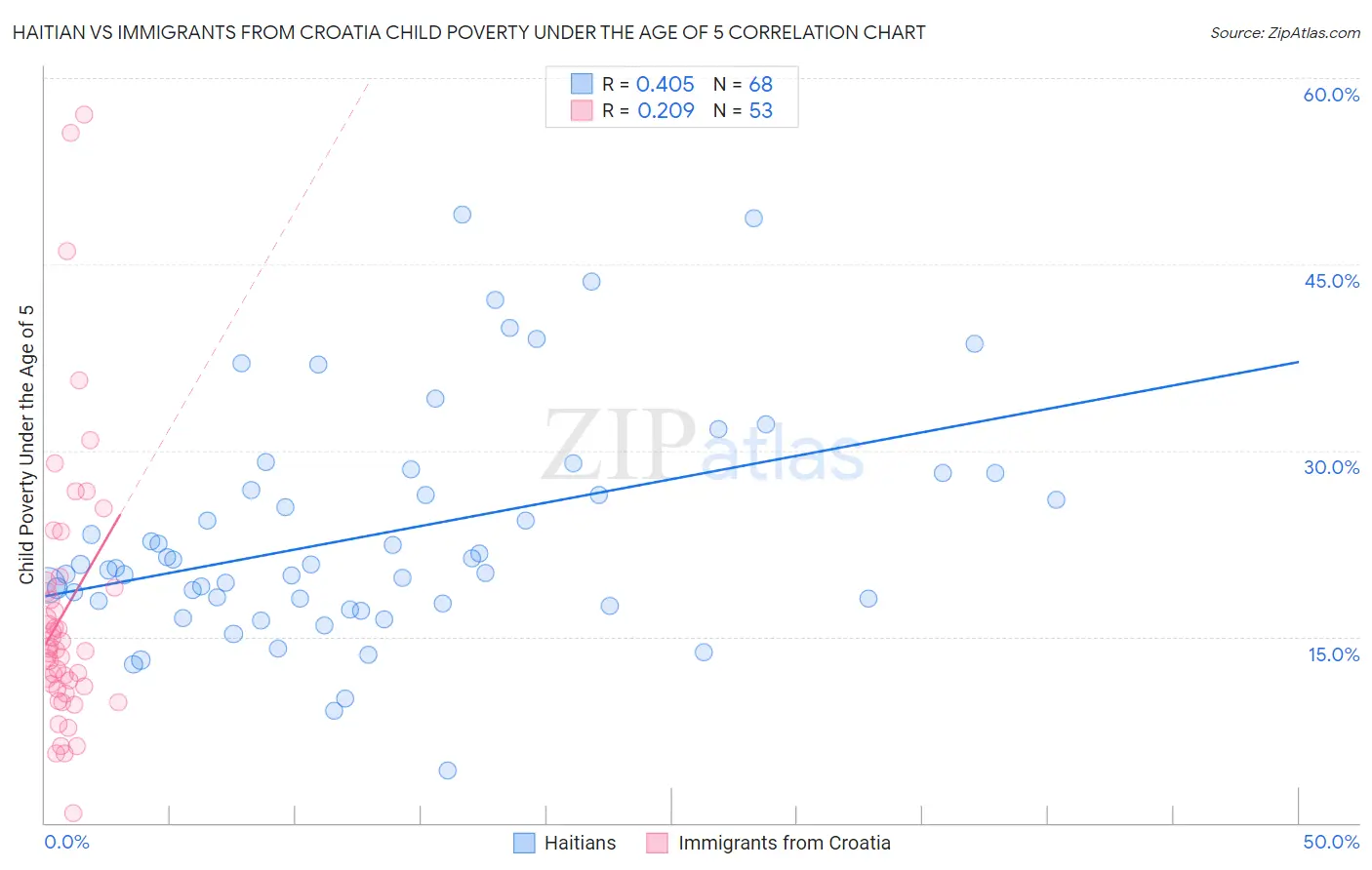 Haitian vs Immigrants from Croatia Child Poverty Under the Age of 5