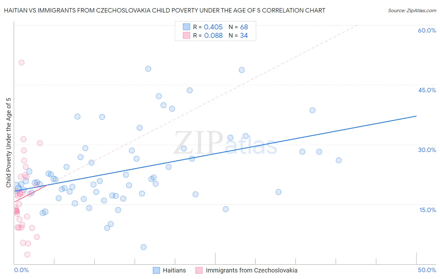 Haitian vs Immigrants from Czechoslovakia Child Poverty Under the Age of 5