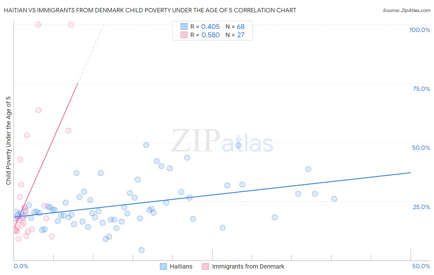 Haitian vs Immigrants from Denmark Child Poverty Under the Age of 5