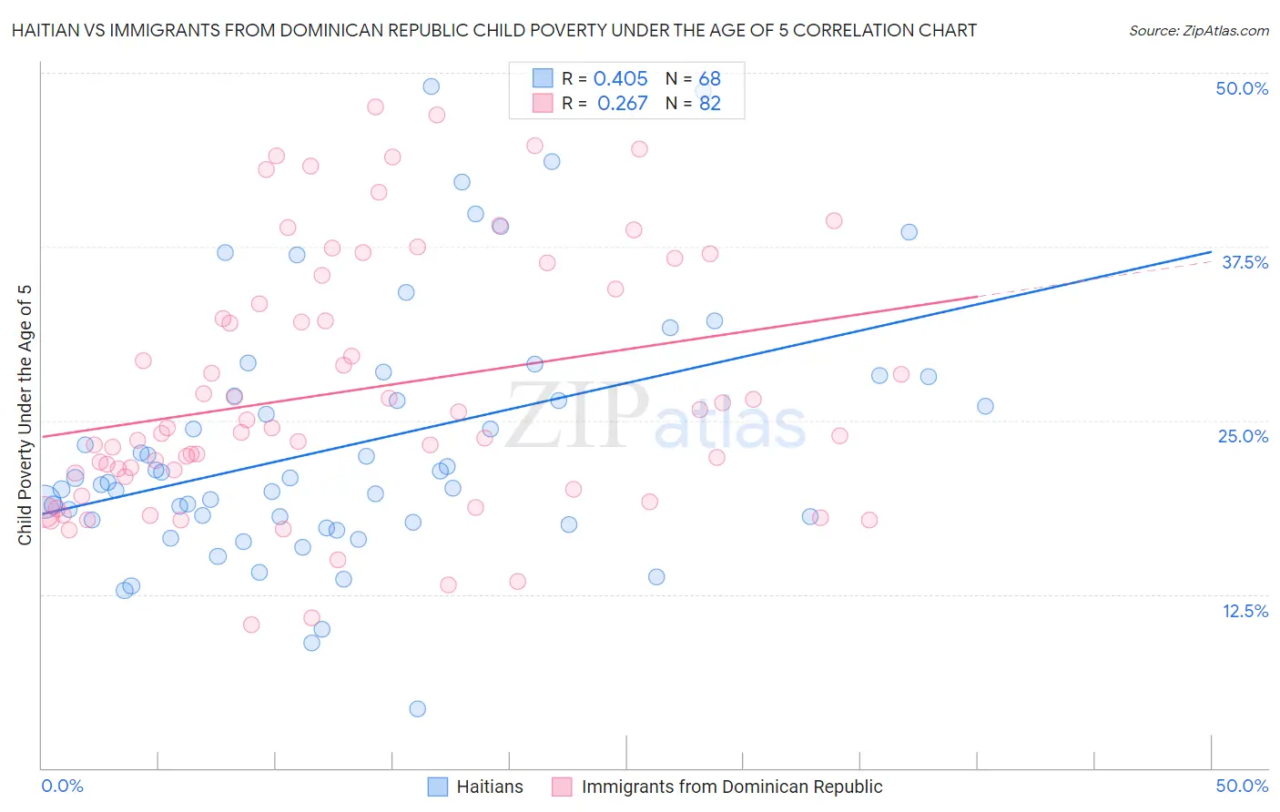Haitian vs Immigrants from Dominican Republic Child Poverty Under the Age of 5