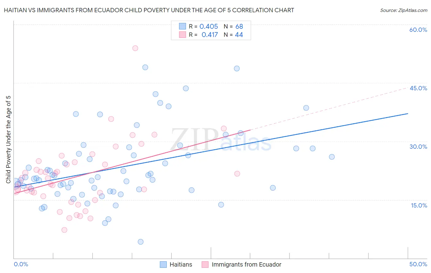 Haitian vs Immigrants from Ecuador Child Poverty Under the Age of 5