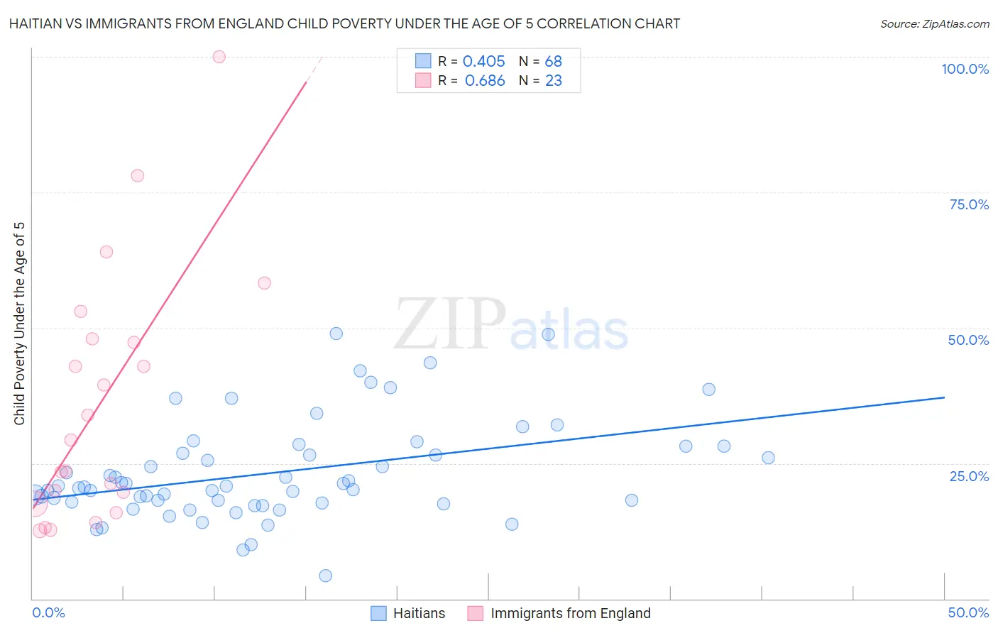 Haitian vs Immigrants from England Child Poverty Under the Age of 5