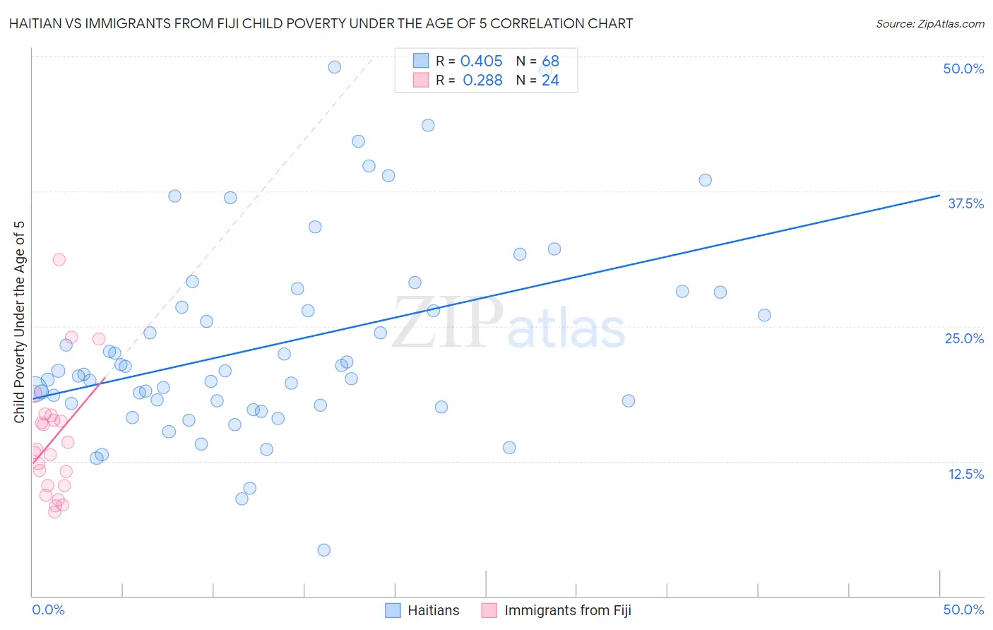 Haitian vs Immigrants from Fiji Child Poverty Under the Age of 5