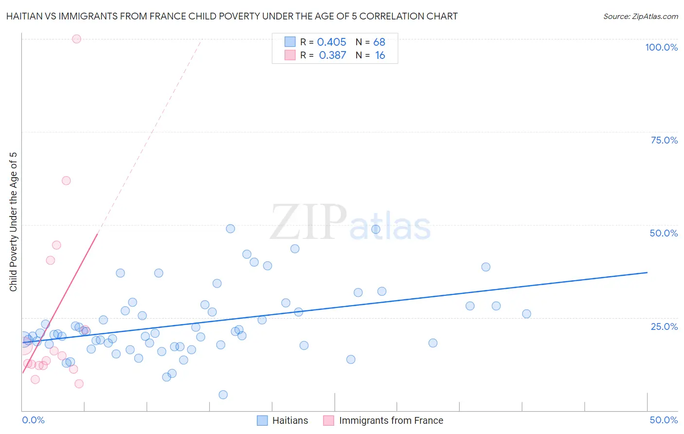 Haitian vs Immigrants from France Child Poverty Under the Age of 5