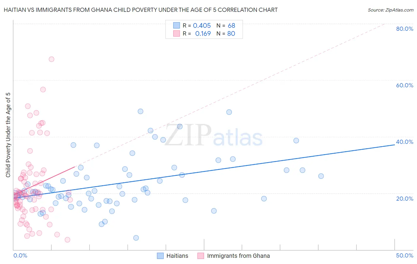 Haitian vs Immigrants from Ghana Child Poverty Under the Age of 5