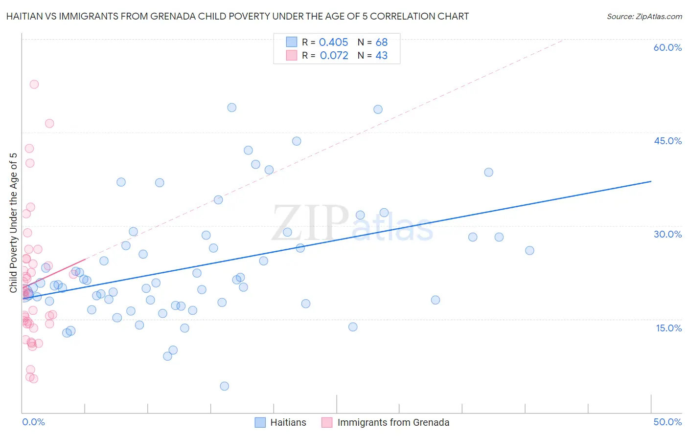 Haitian vs Immigrants from Grenada Child Poverty Under the Age of 5