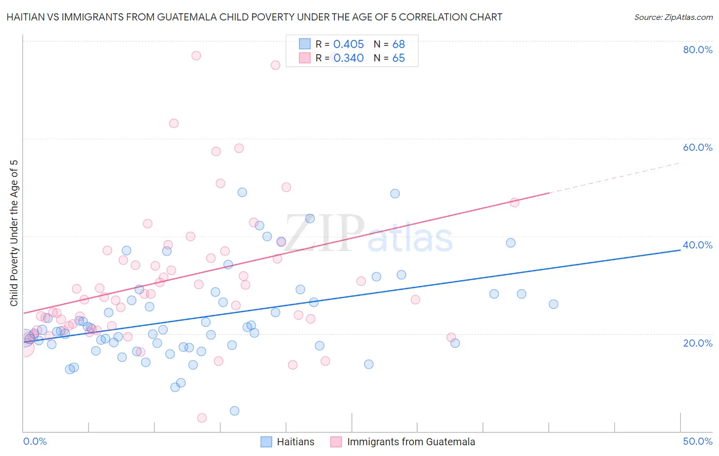 Haitian vs Immigrants from Guatemala Child Poverty Under the Age of 5