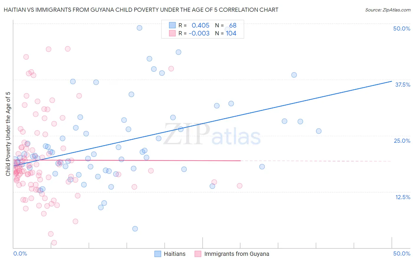 Haitian vs Immigrants from Guyana Child Poverty Under the Age of 5