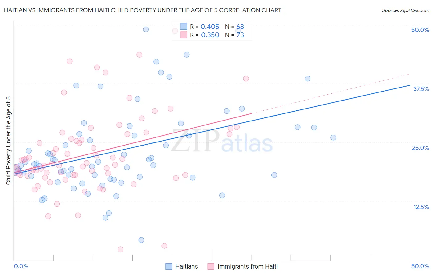Haitian vs Immigrants from Haiti Child Poverty Under the Age of 5
