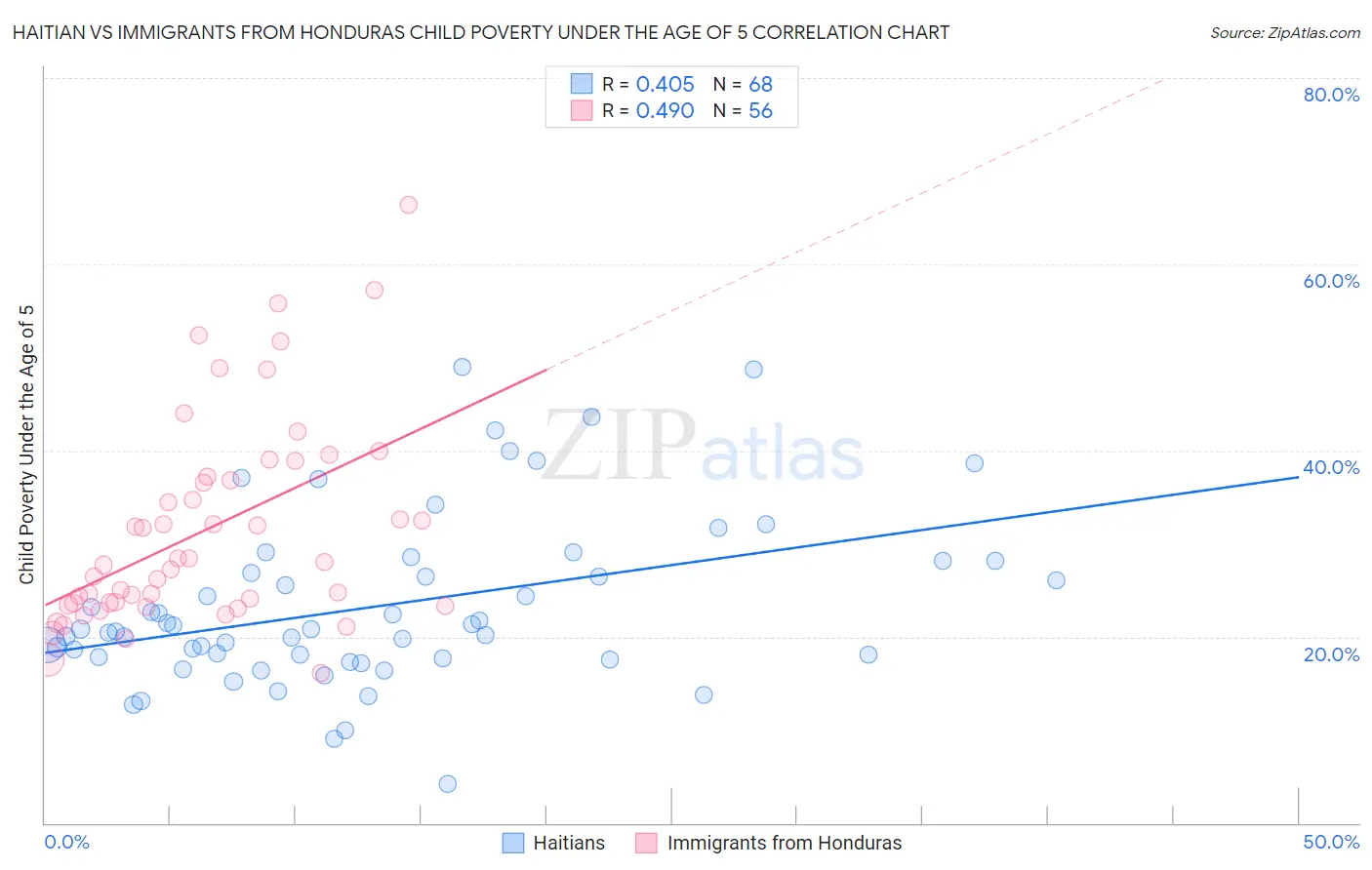 Haitian vs Immigrants from Honduras Child Poverty Under the Age of 5