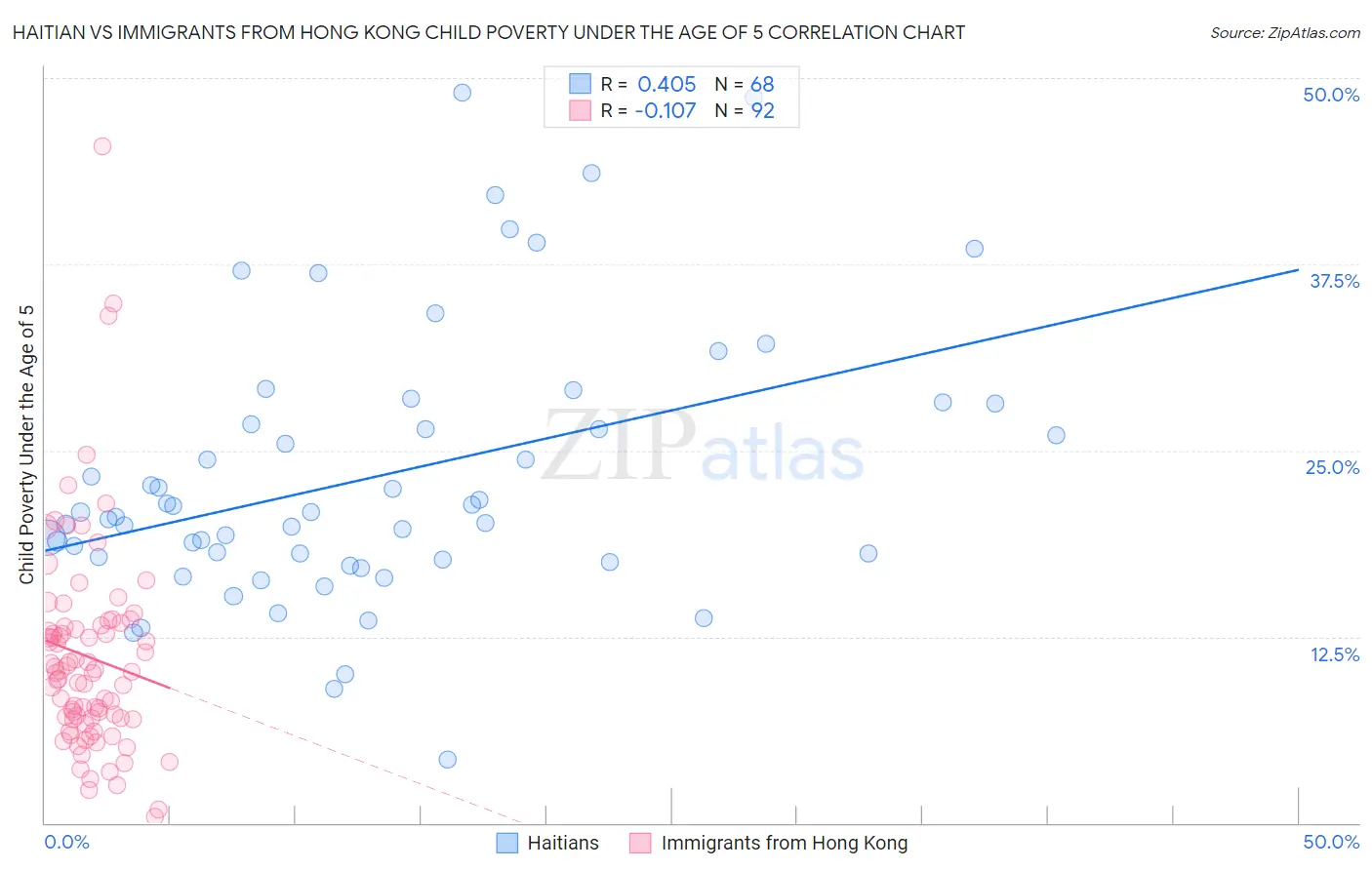 Haitian vs Immigrants from Hong Kong Child Poverty Under the Age of 5