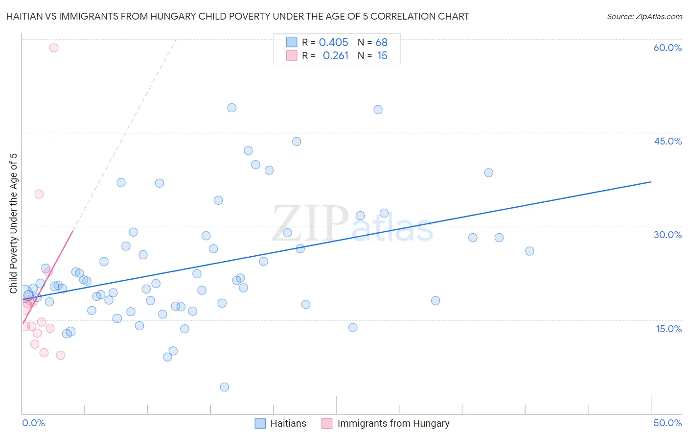 Haitian vs Immigrants from Hungary Child Poverty Under the Age of 5