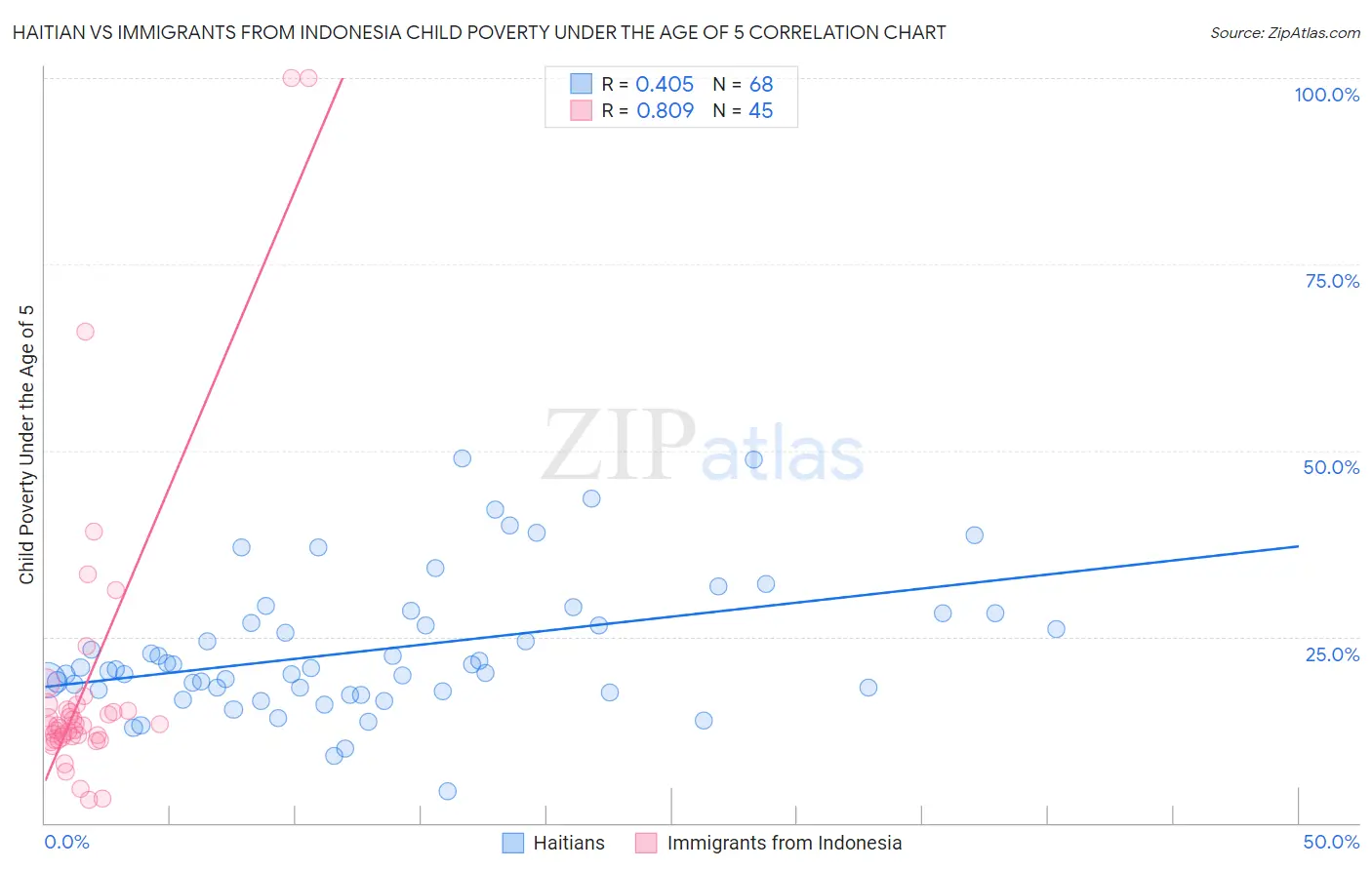 Haitian vs Immigrants from Indonesia Child Poverty Under the Age of 5