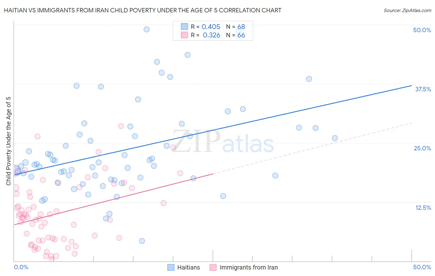 Haitian vs Immigrants from Iran Child Poverty Under the Age of 5