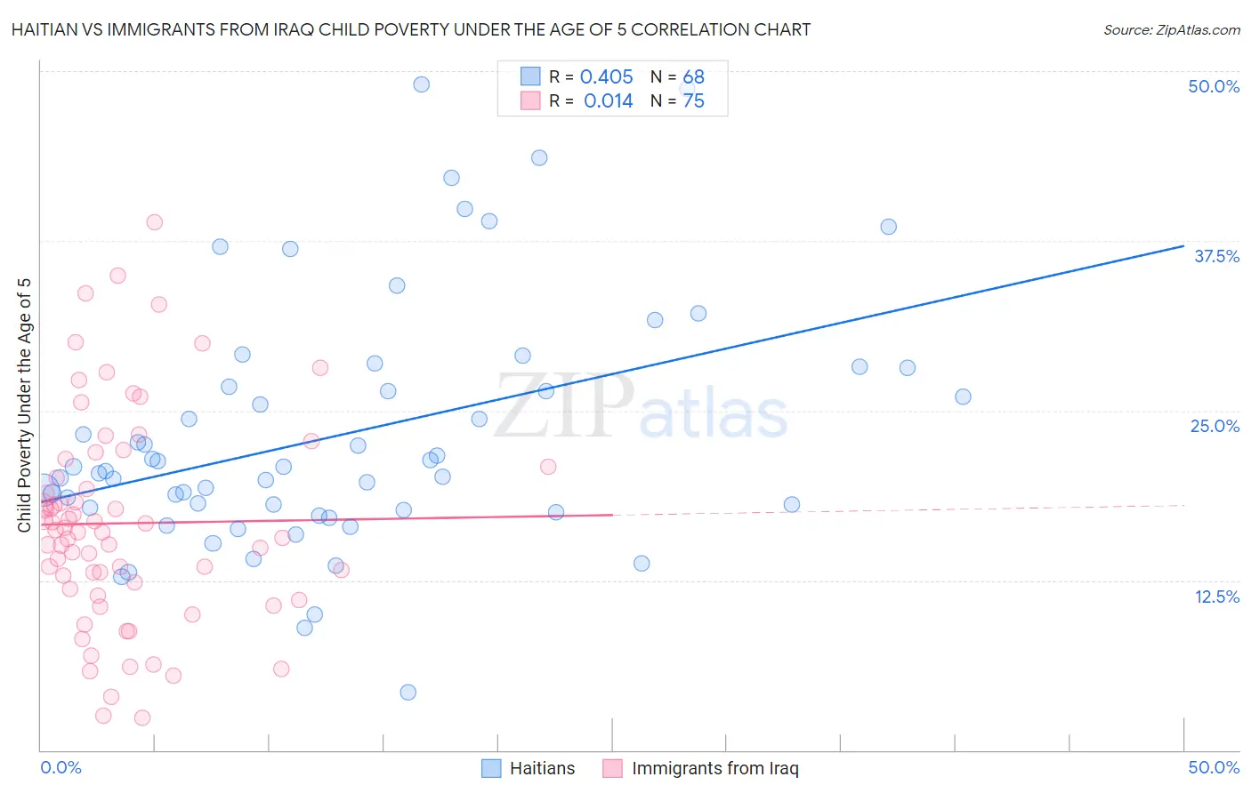 Haitian vs Immigrants from Iraq Child Poverty Under the Age of 5