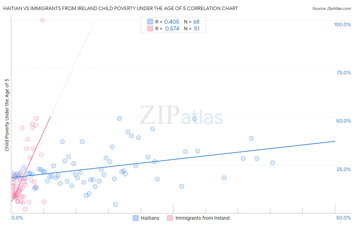 Haitian vs Immigrants from Ireland Child Poverty Under the Age of 5