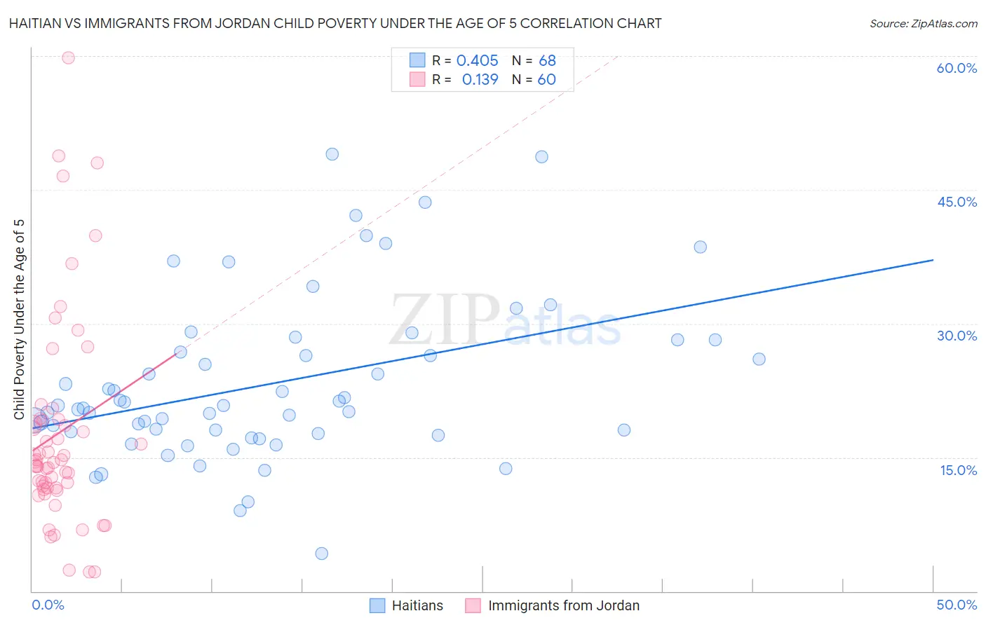 Haitian vs Immigrants from Jordan Child Poverty Under the Age of 5