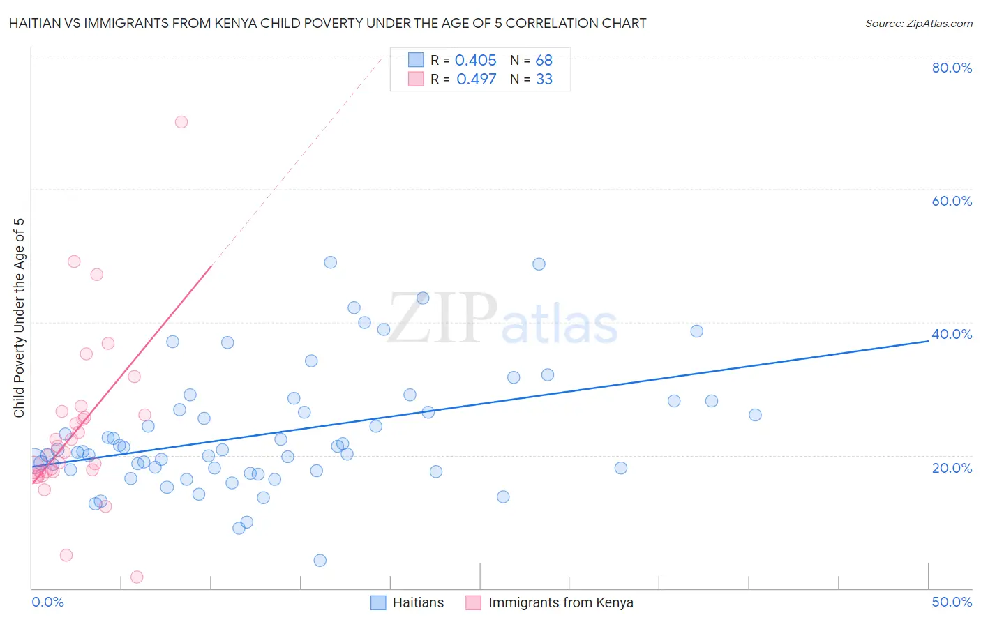 Haitian vs Immigrants from Kenya Child Poverty Under the Age of 5