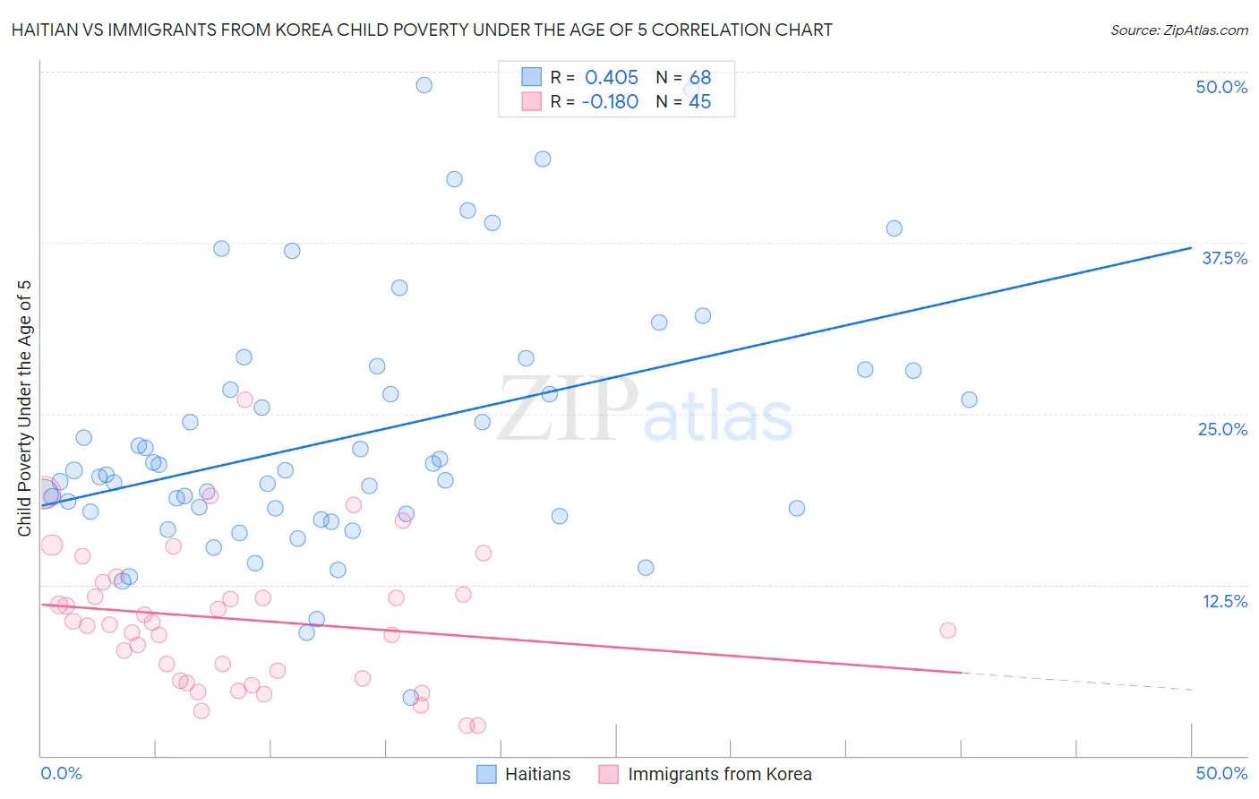 Haitian vs Immigrants from Korea Child Poverty Under the Age of 5