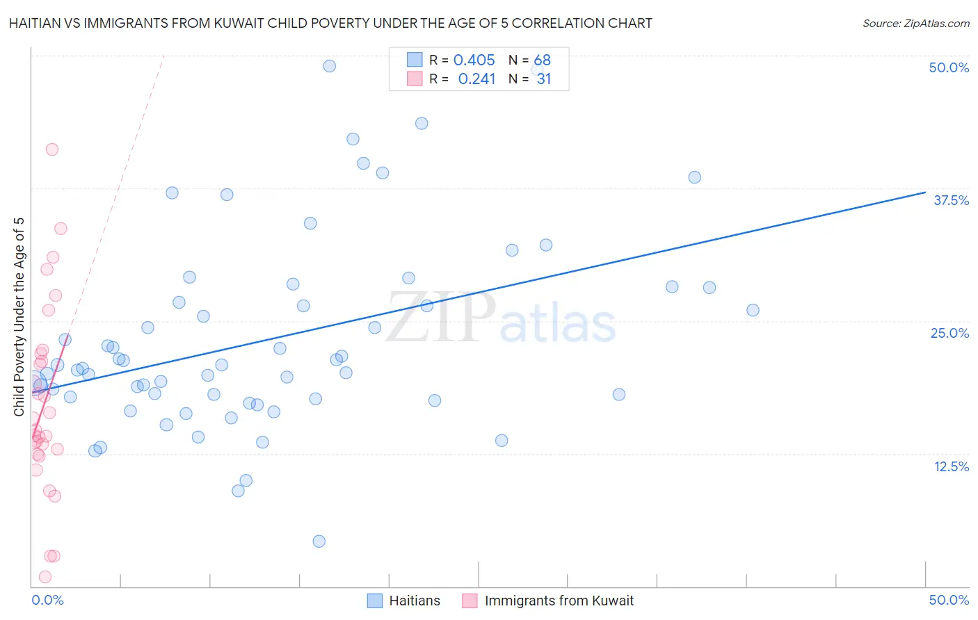 Haitian vs Immigrants from Kuwait Child Poverty Under the Age of 5