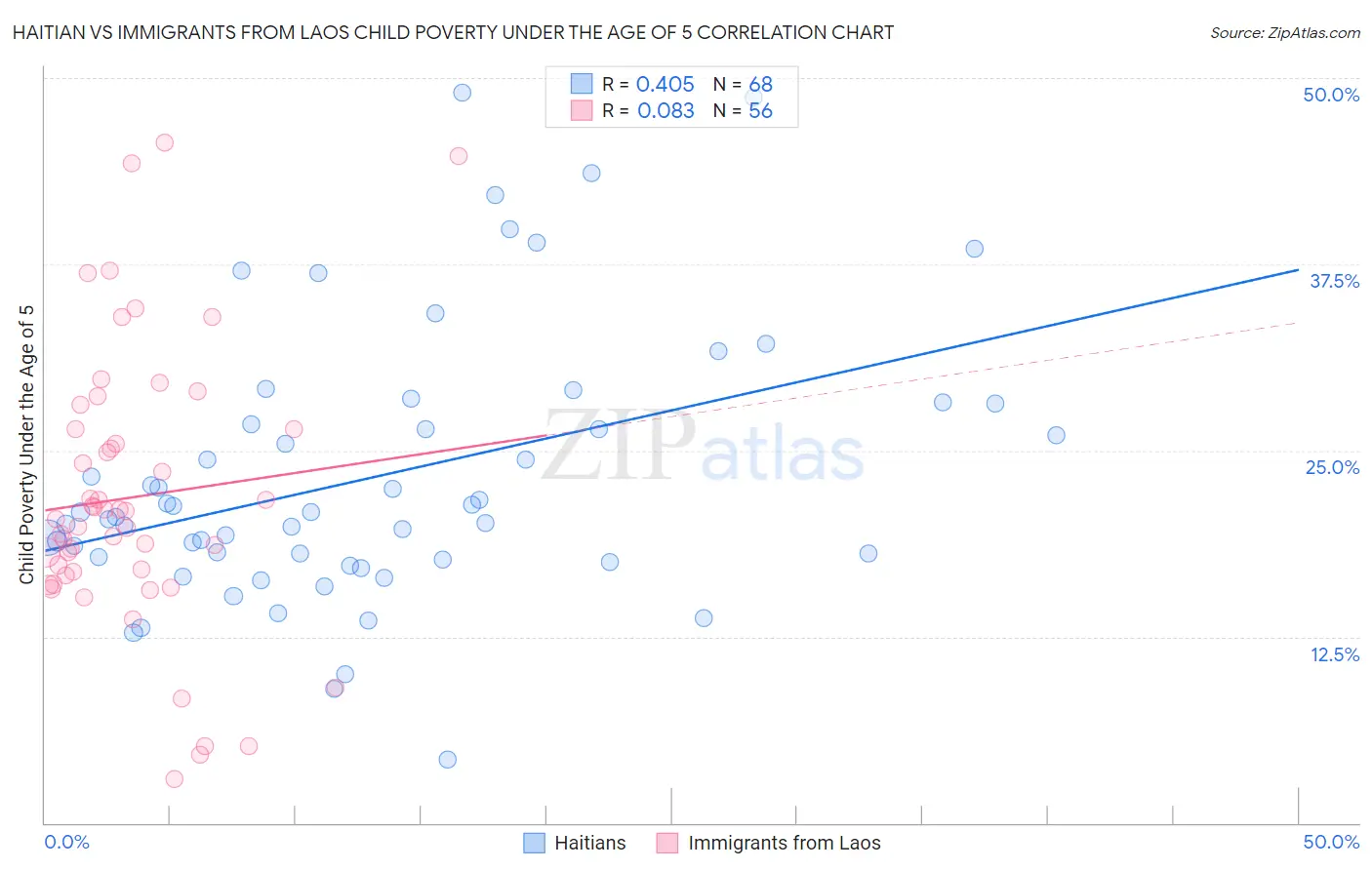 Haitian vs Immigrants from Laos Child Poverty Under the Age of 5