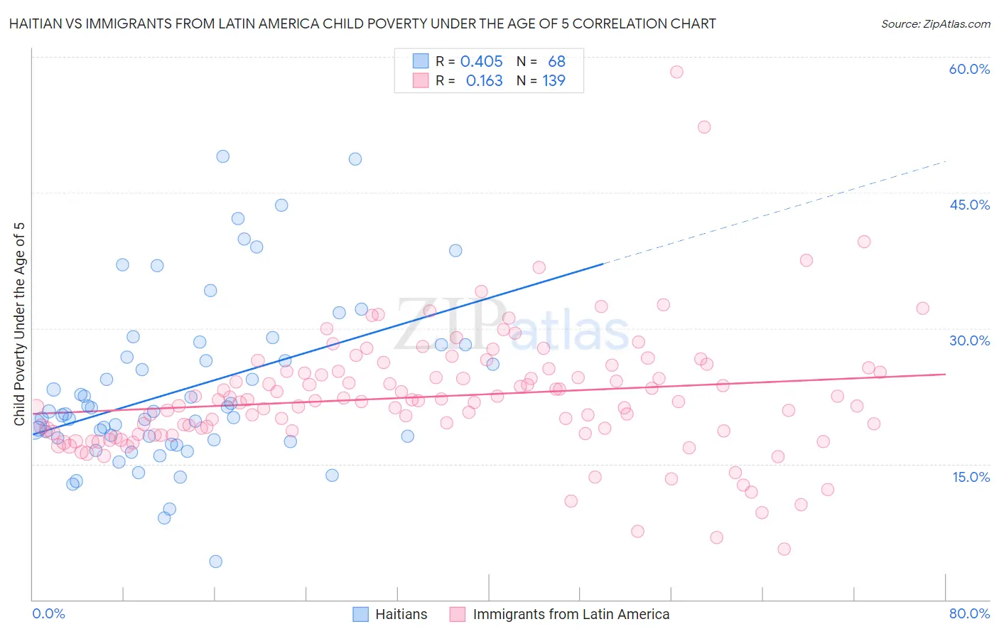 Haitian vs Immigrants from Latin America Child Poverty Under the Age of 5