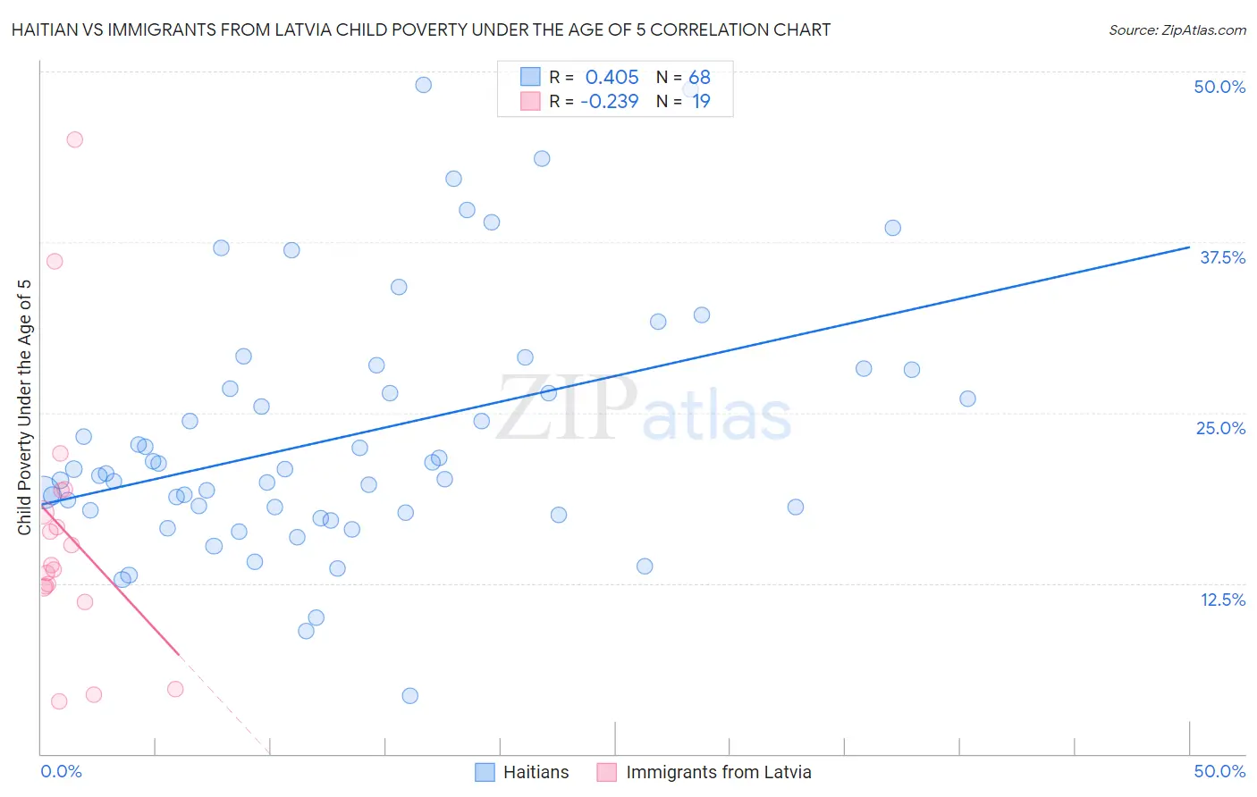 Haitian vs Immigrants from Latvia Child Poverty Under the Age of 5