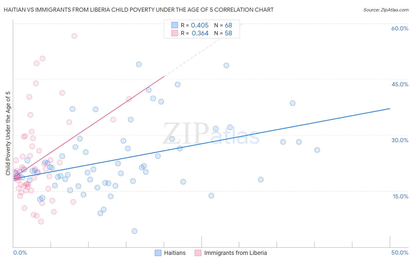 Haitian vs Immigrants from Liberia Child Poverty Under the Age of 5