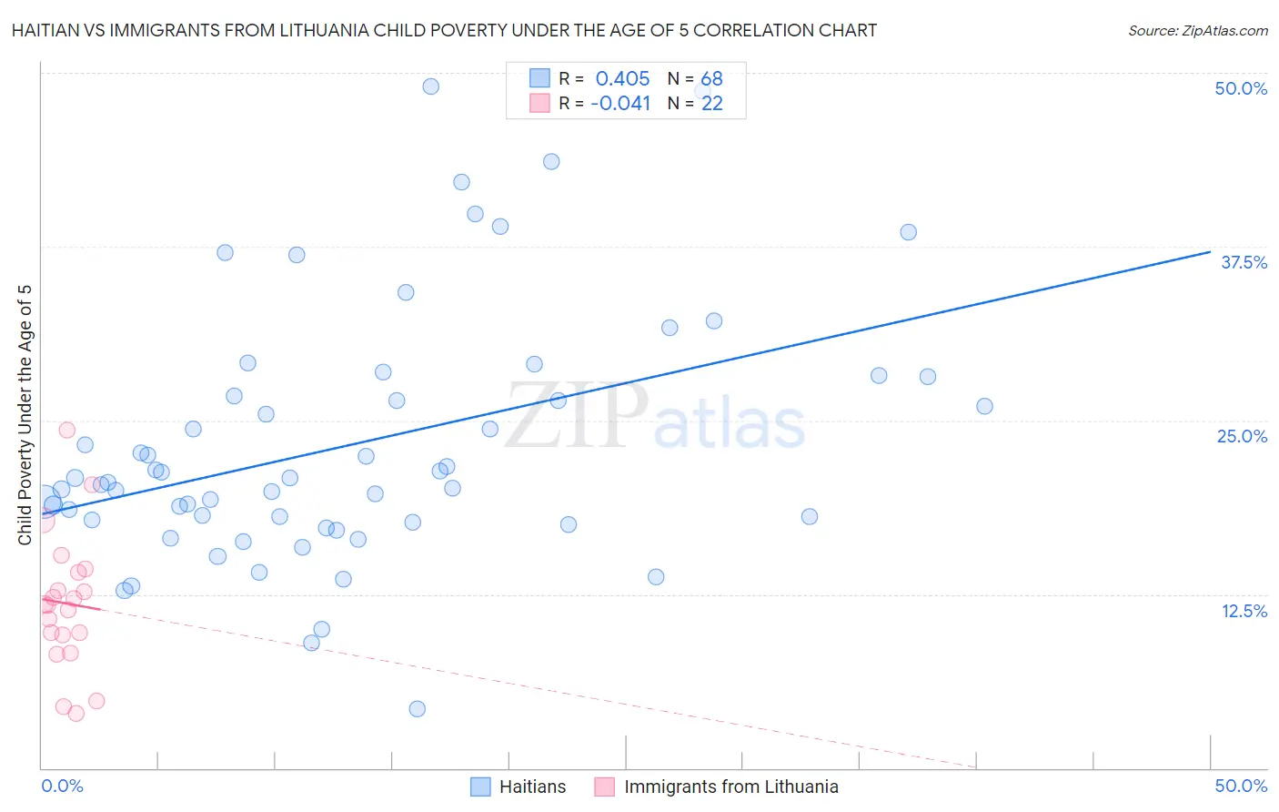 Haitian vs Immigrants from Lithuania Child Poverty Under the Age of 5