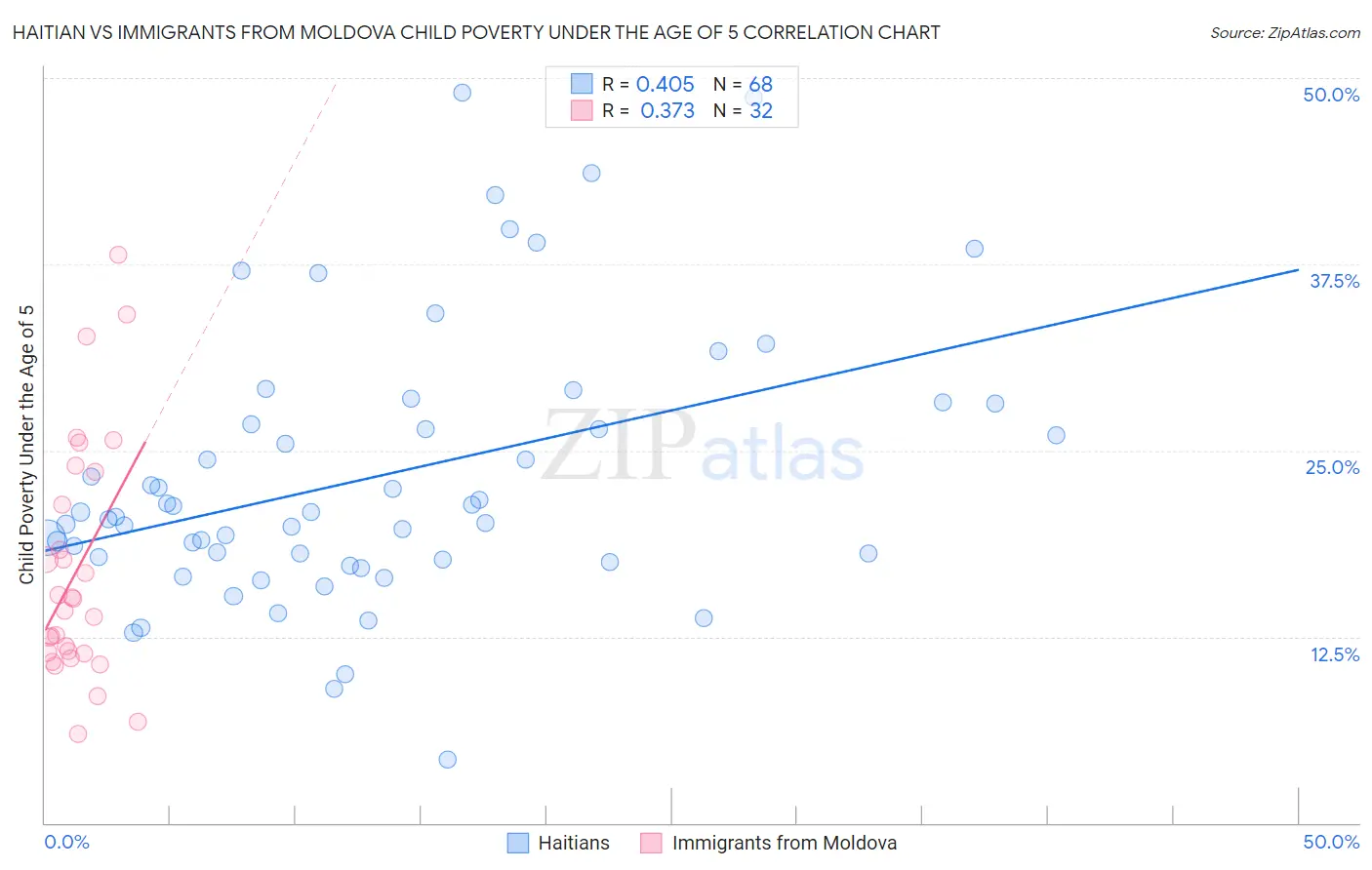 Haitian vs Immigrants from Moldova Child Poverty Under the Age of 5