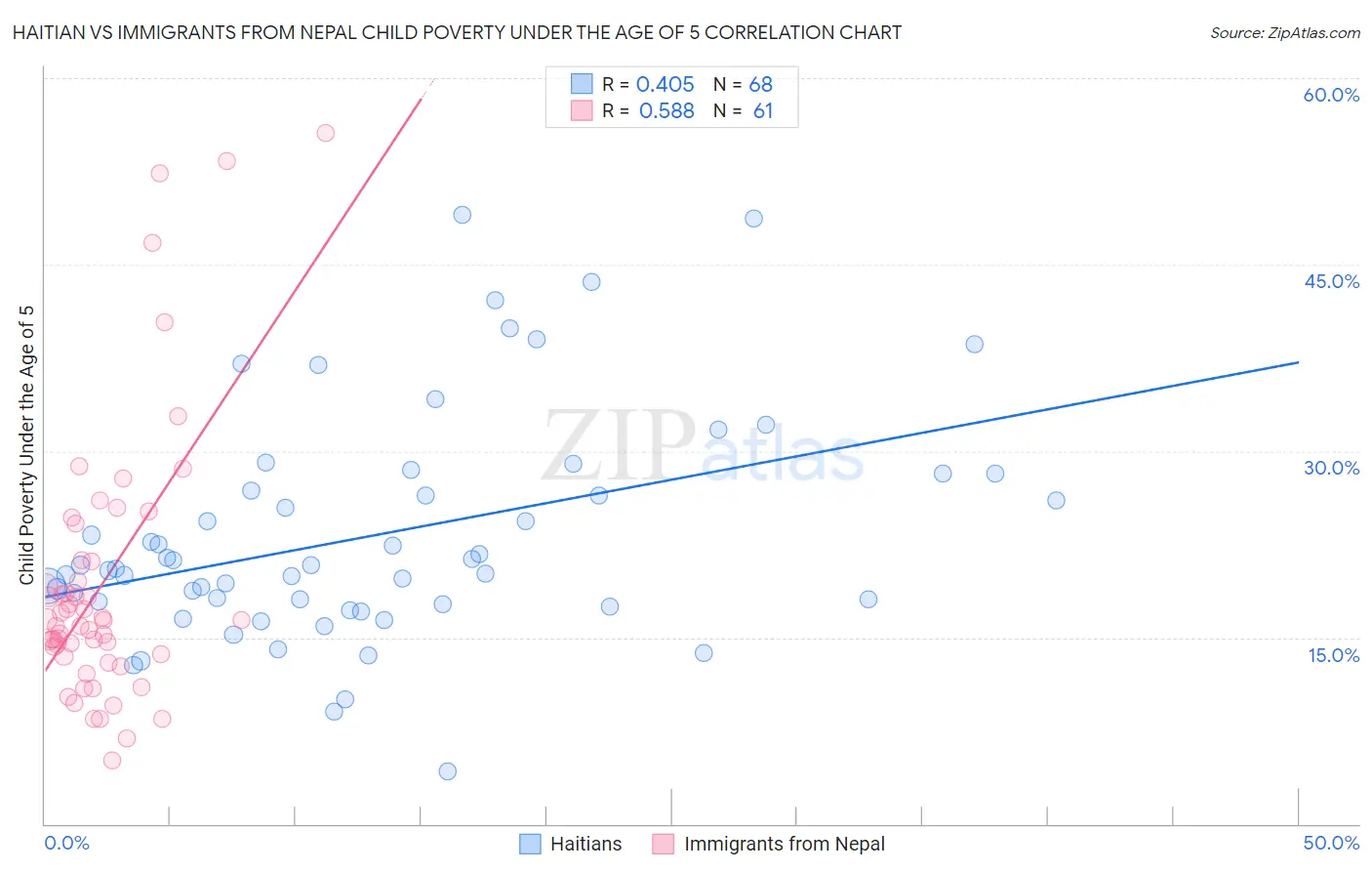 Haitian vs Immigrants from Nepal Child Poverty Under the Age of 5