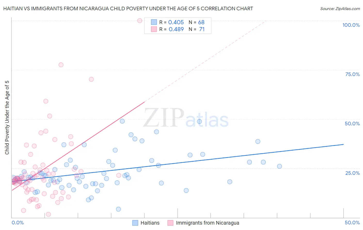 Haitian vs Immigrants from Nicaragua Child Poverty Under the Age of 5